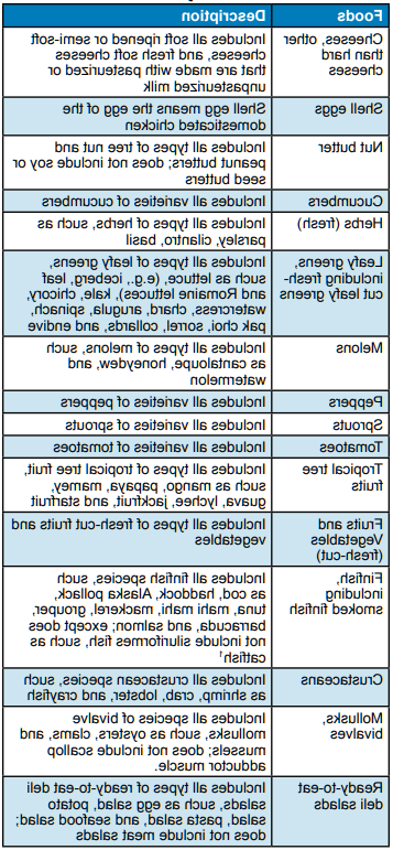 FDA Food Traceability List